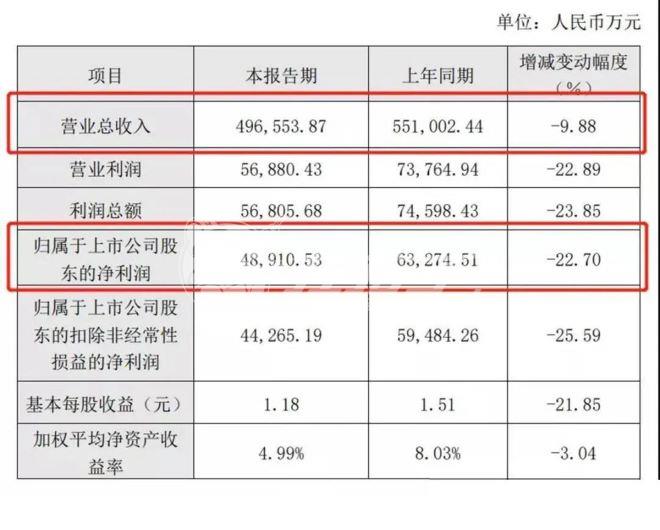 歐派上半年營收49.66億