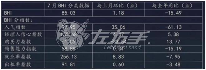 7月家居景氣指數(shù)85.03